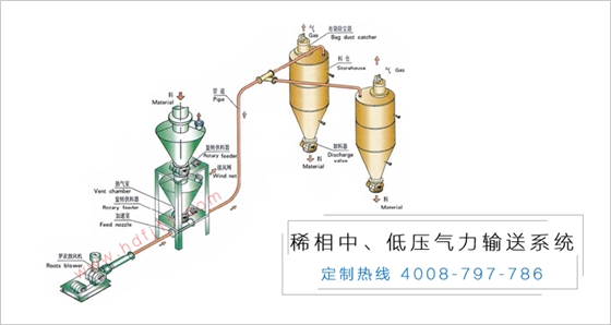 稀相低壓氣力輸送系統(tǒng).jpg