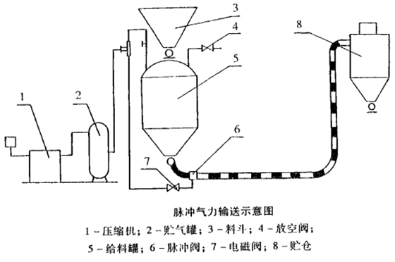 吸送壓送式氣力輸送裝置.png