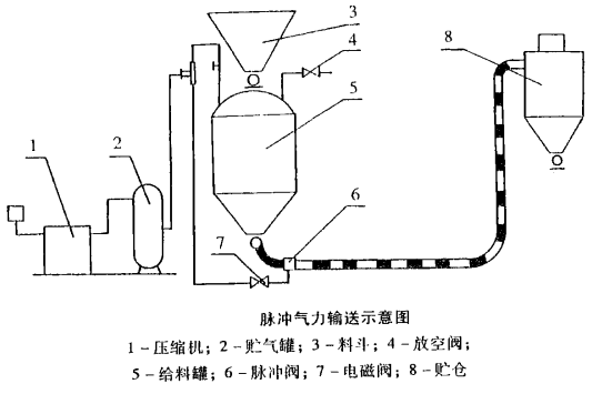 吸送壓送式氣力輸送裝置.png